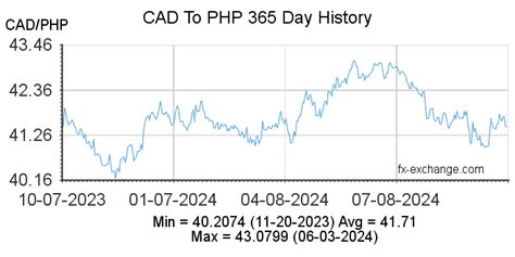 579 cad to php|CAD/PHP Currency Exchange Rate & News .